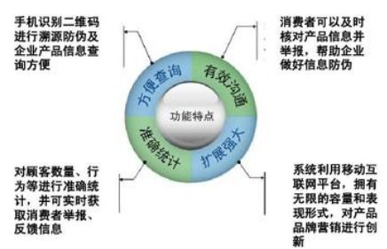 紡織行業(yè)防偽溯源系統(tǒng)軟件設(shè)計開發(fā)建設(shè)解決方案